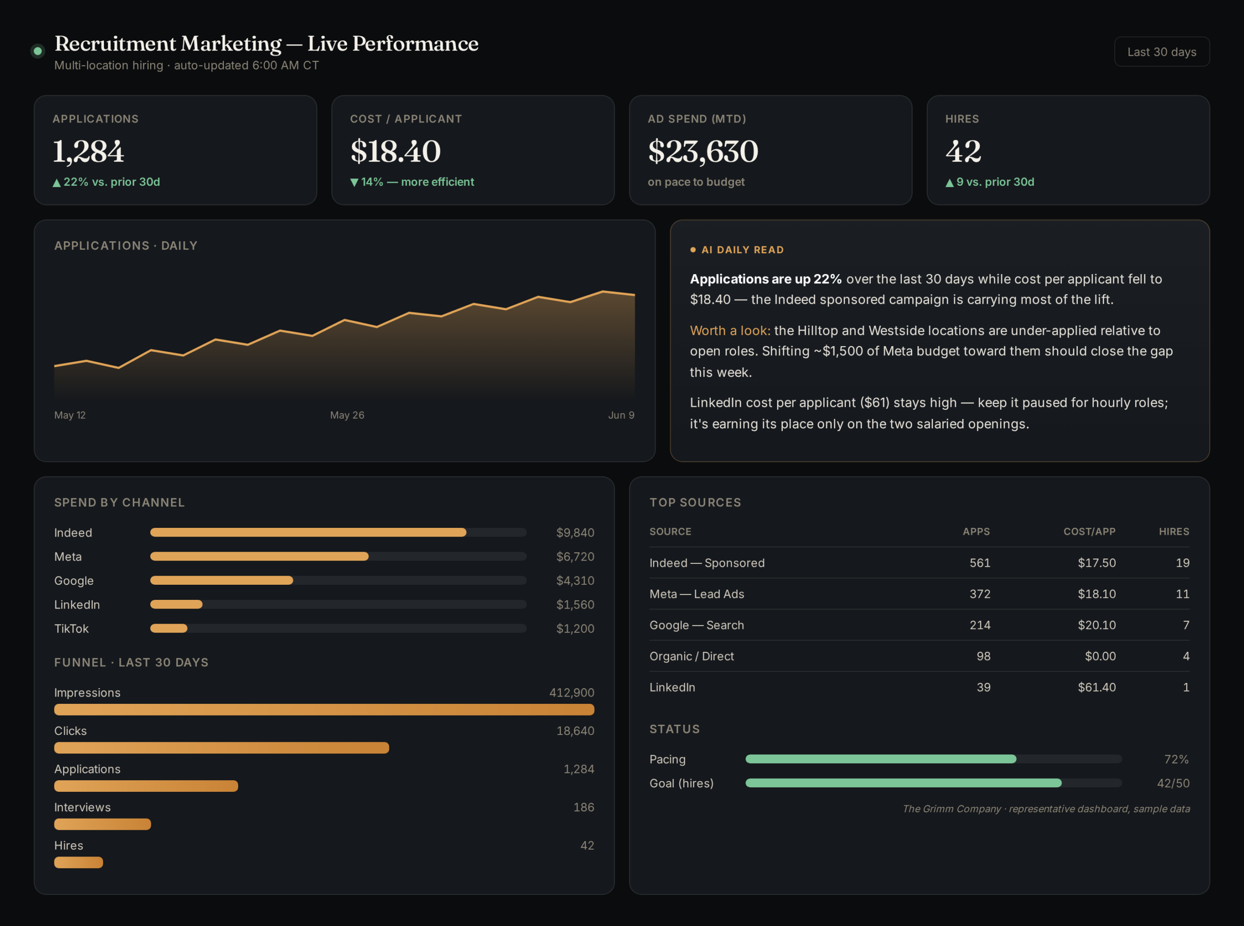 Automated recruitment-marketing dashboard with AI-written daily analysis